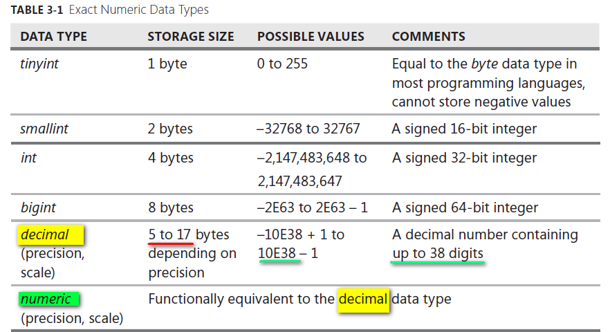 Exact Numeric Data Types