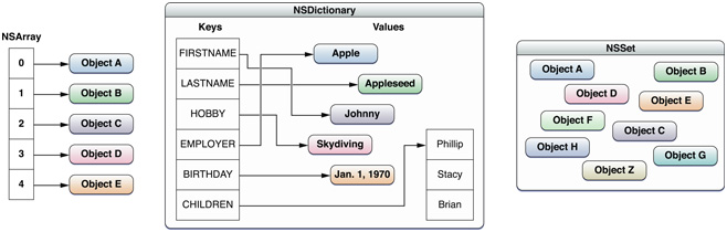 Objective-C Collections