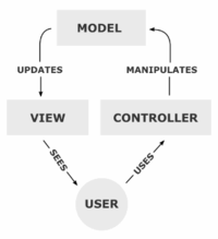 Simple MVC diagram