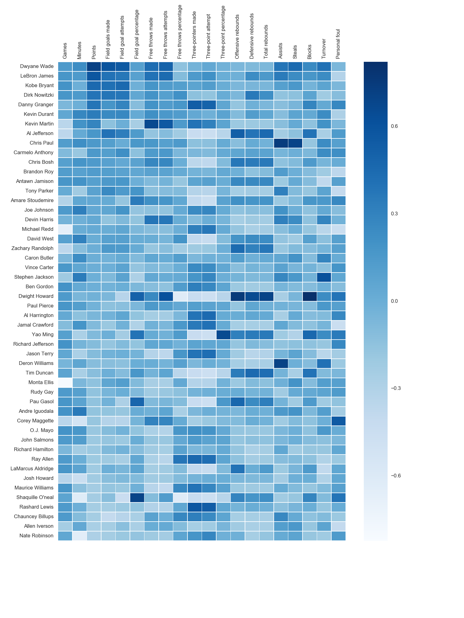 seaborn nba heatmap