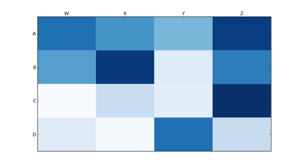 Matplotlib HeatMap