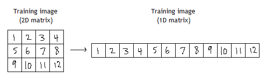 Convert 2D image matrix to 1D matrix