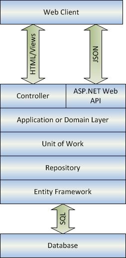 MVC Architecture