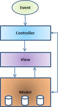 Базовая архитектура MVC