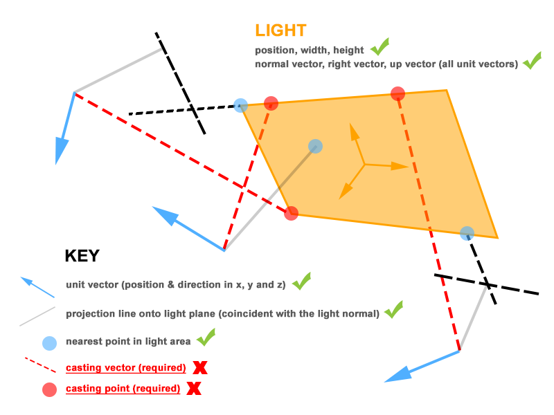 available lighting information