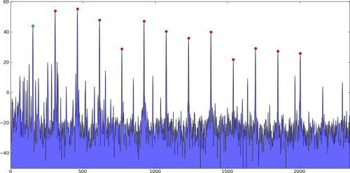 FFT output with peaks