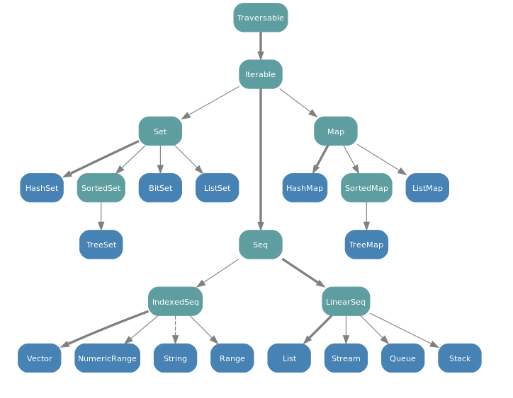 Immutable collection hierarchy