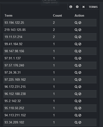 Table with IP and count