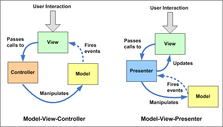 MVC vs MVP