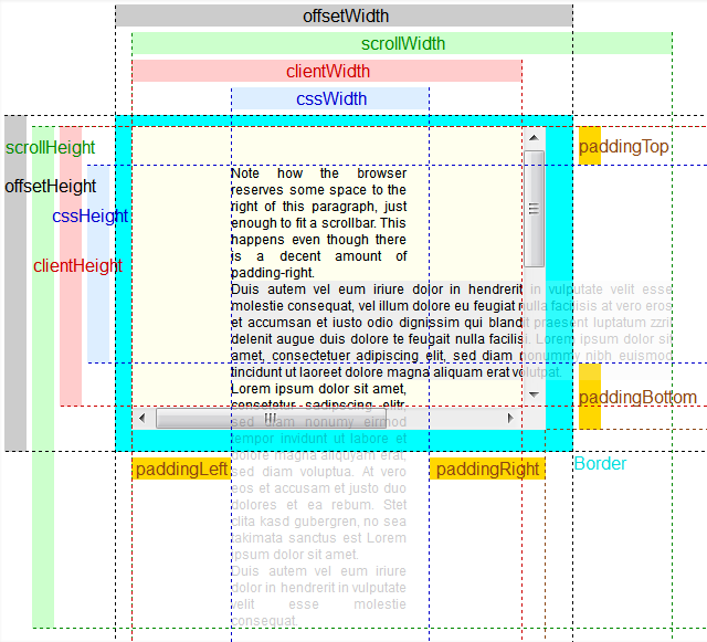 CSS2 Box Model