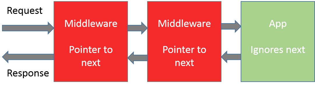Owin Pipeline