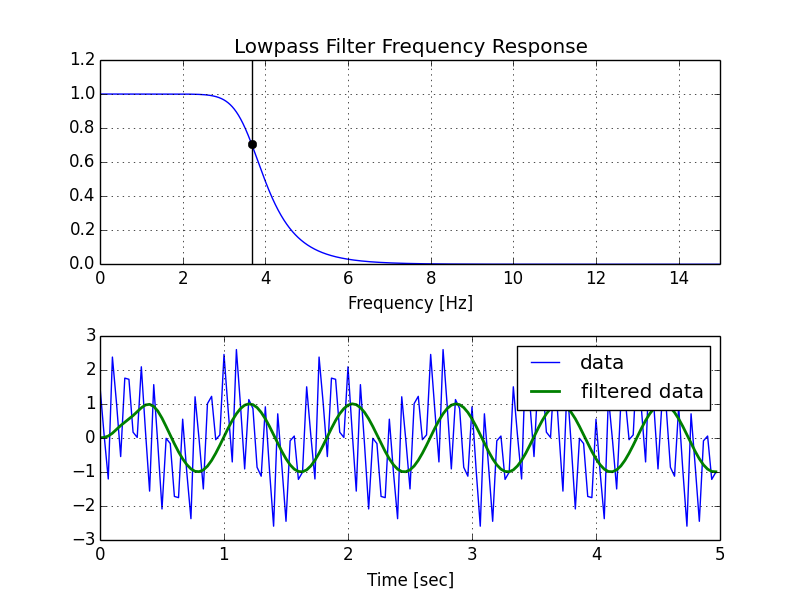 lowpass example