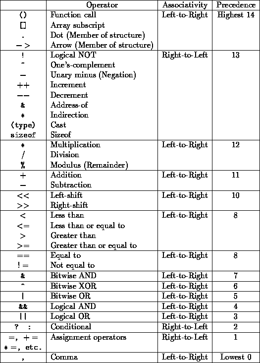 please have a look over precedence of operators