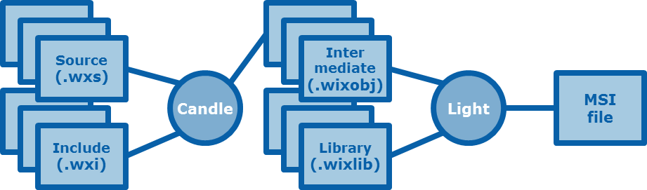Wix Commands for creating msi from wix :