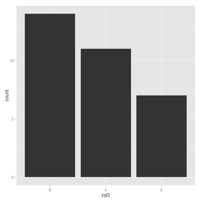 ggplot of the cars dataset with factor levels reordered using the reorder function