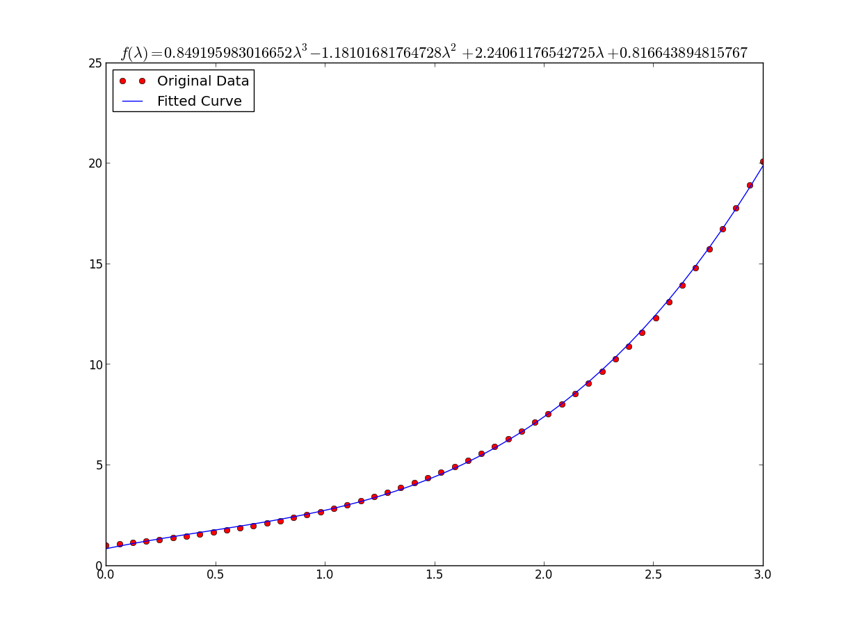 Raw data and fitted function