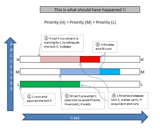 **Priority Inversion Solution** 