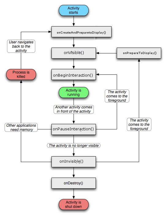 Android Activity Lifecycle