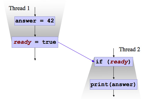 thread model