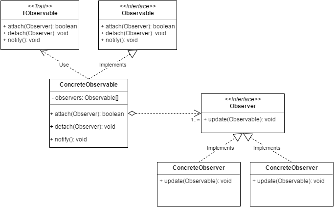 Модифицированная UML-диаграмма шаблона Observer