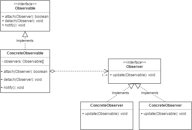 UML-диаграмма шаблона Observer
