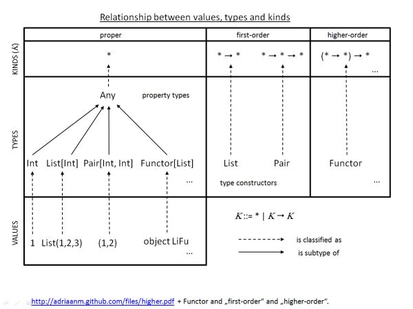 Type and  kind realtion, **derived** from "Generics of a Higher Kind"