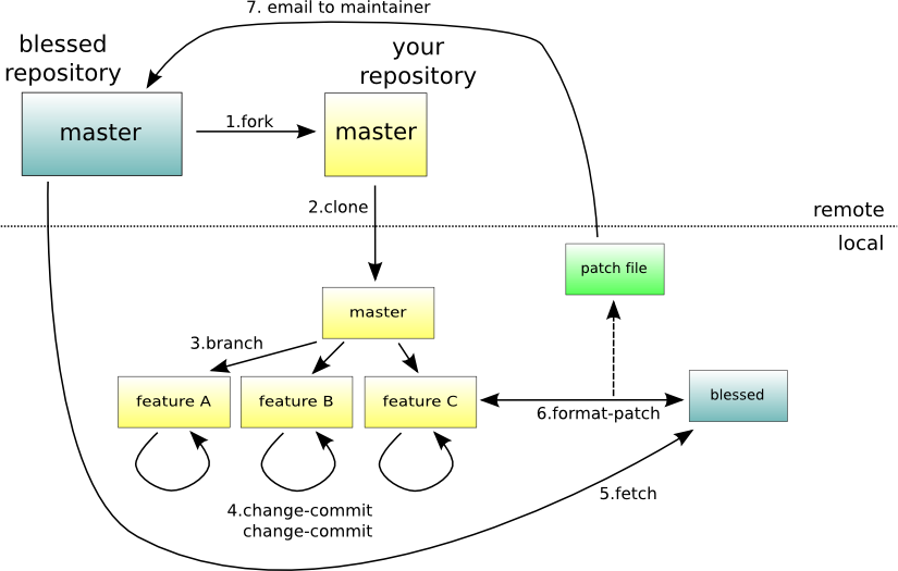 git patch