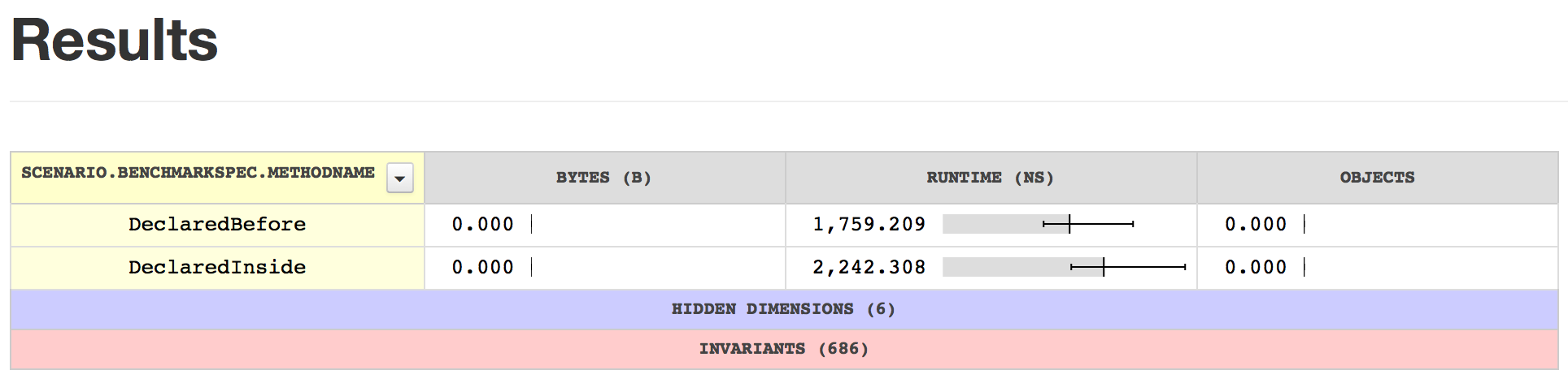 DeclaredBefore 1,759.209 DeclaredInside 2,242.308
